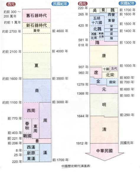 年代表口訣|你能完整的說出中國歷史朝代順序麼？